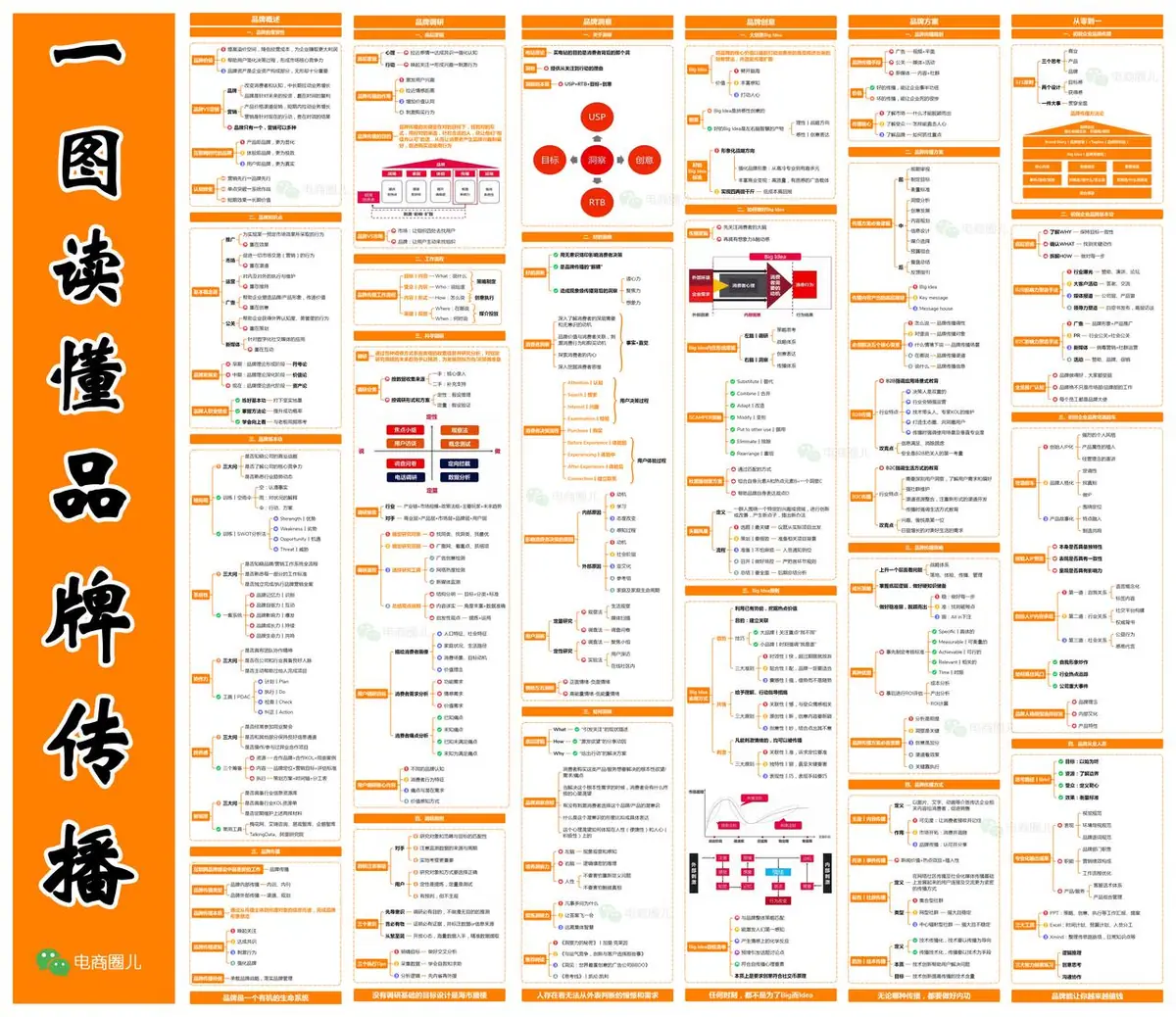 《互联网知识地图最全合集（行业首发）》 一图读懂品牌传播 配图 1