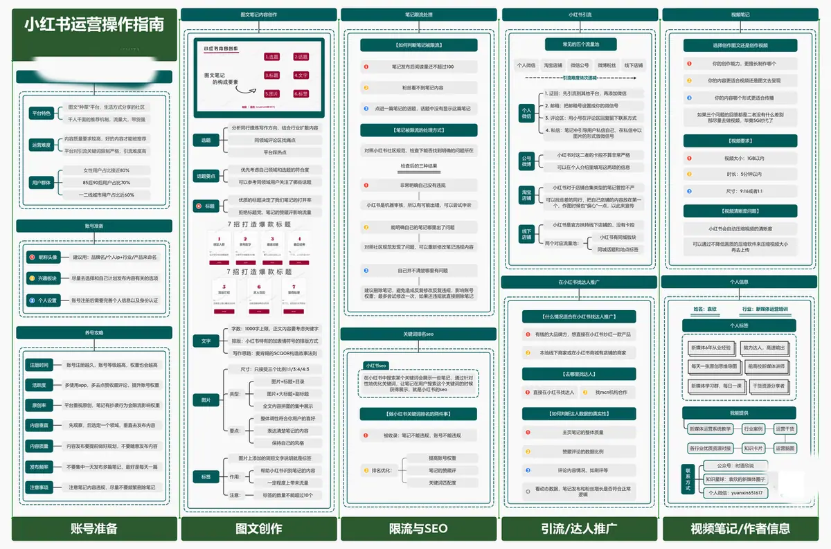 《互联网知识地图最全合集（行业首发）》 小红书运营操作指南地图 配图 1
