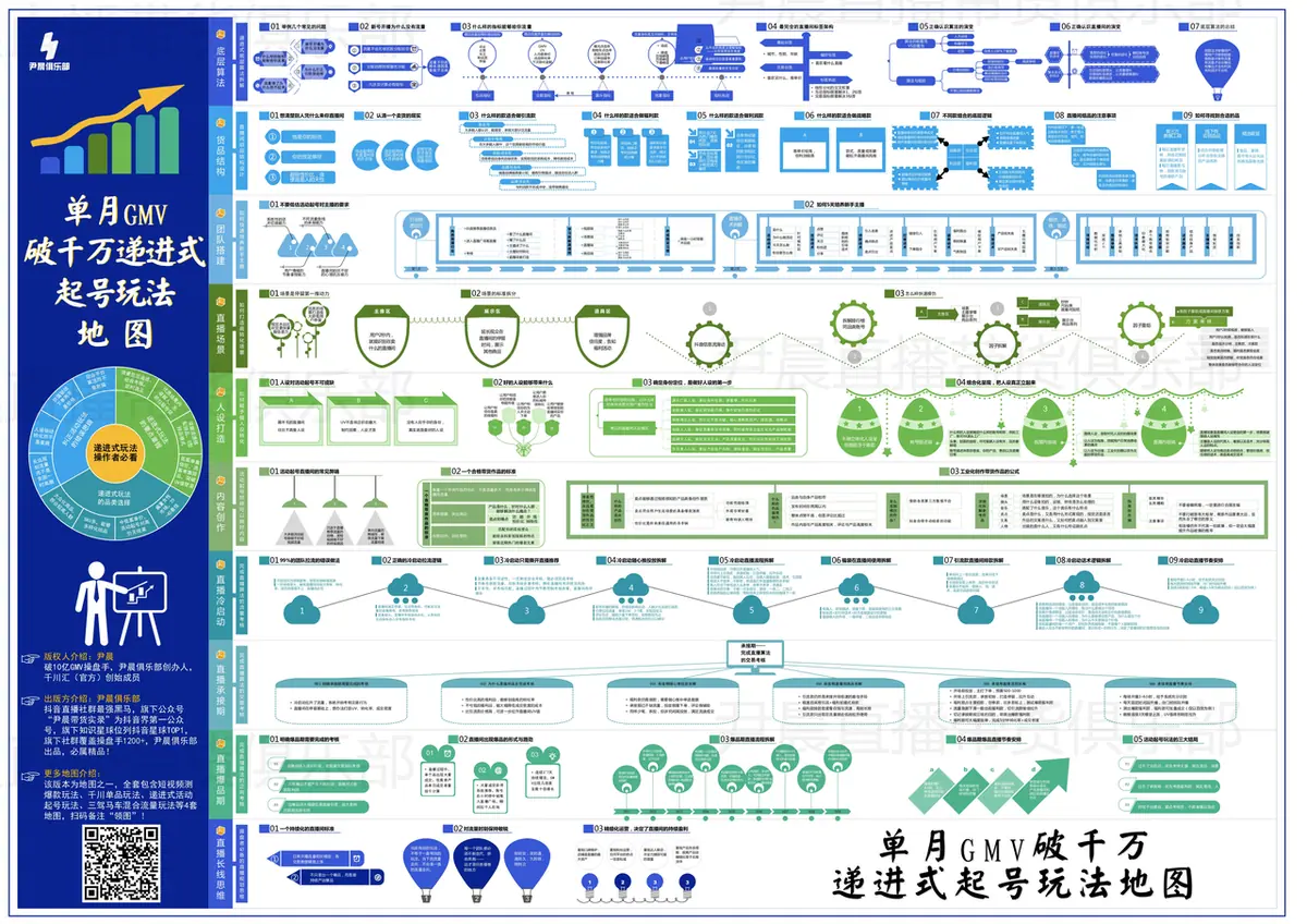 《互联网知识地图最全合集（行业首发）》 直播递进式起号玩法知识地图 配图 1