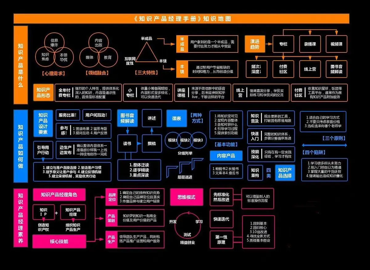 《互联网知识地图最全合集（行业首发）》 知识产品经理知识地图 配图 1