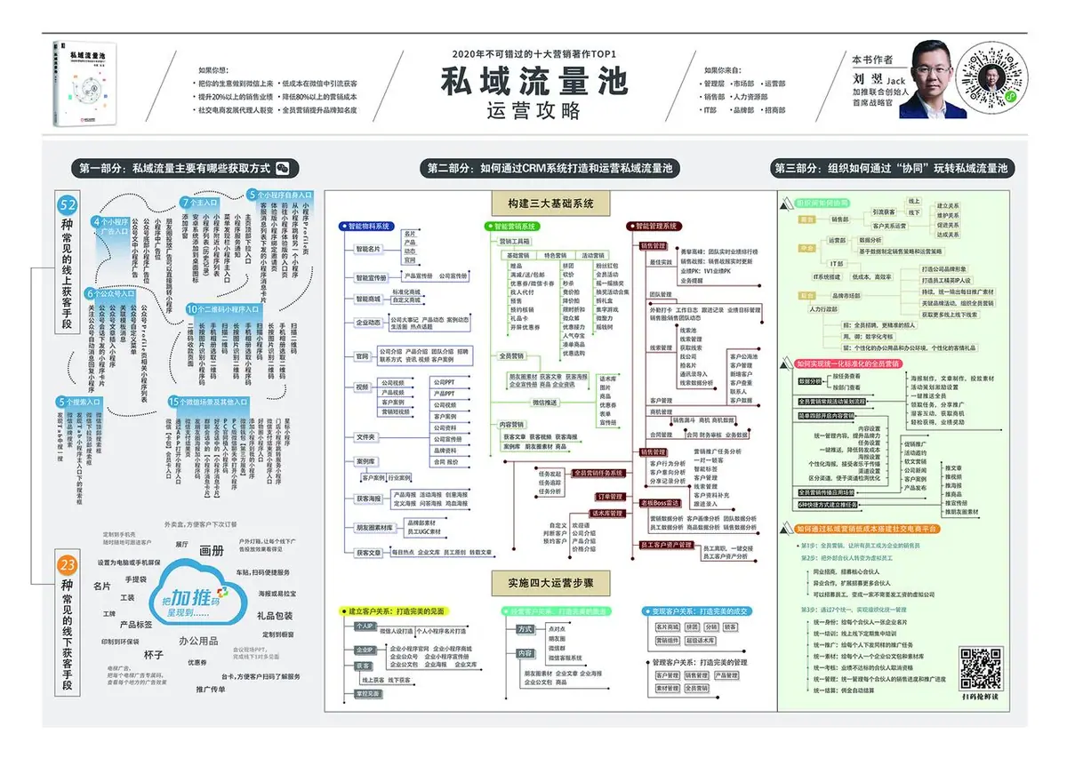 《互联网知识地图最全合集（行业首发）》 私域流量池运营攻略知识地图 配图 1