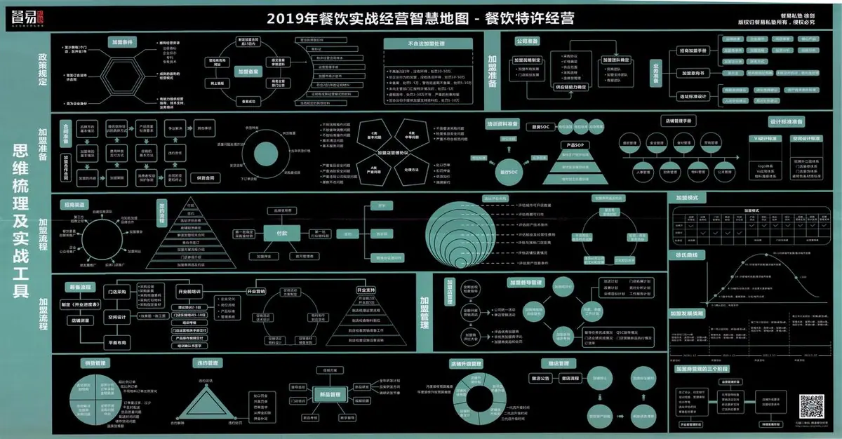 《互联网知识地图最全合集（行业首发）》 餐饮门店加盟知识地图 配图 1