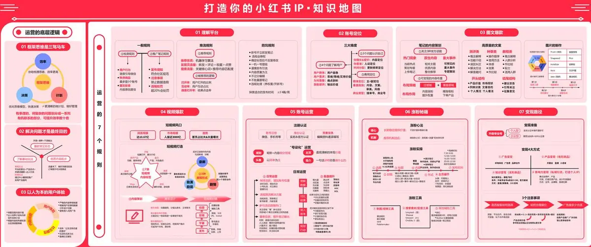 《互联网知识地图最全合集（行业首发）》 小红书 IP 打造知识地图 配图 1