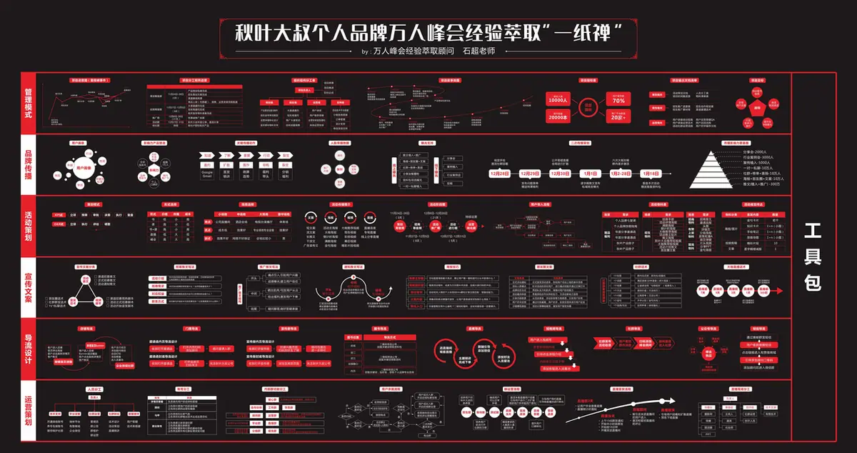 《互联网知识地图最全合集（行业首发）》 秋叶大叔个人品牌知识地图 配图 1