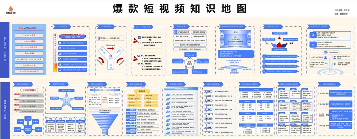 《互联网知识地图最全合集（行业首发）》 爆款短视频知识地图 配图 1