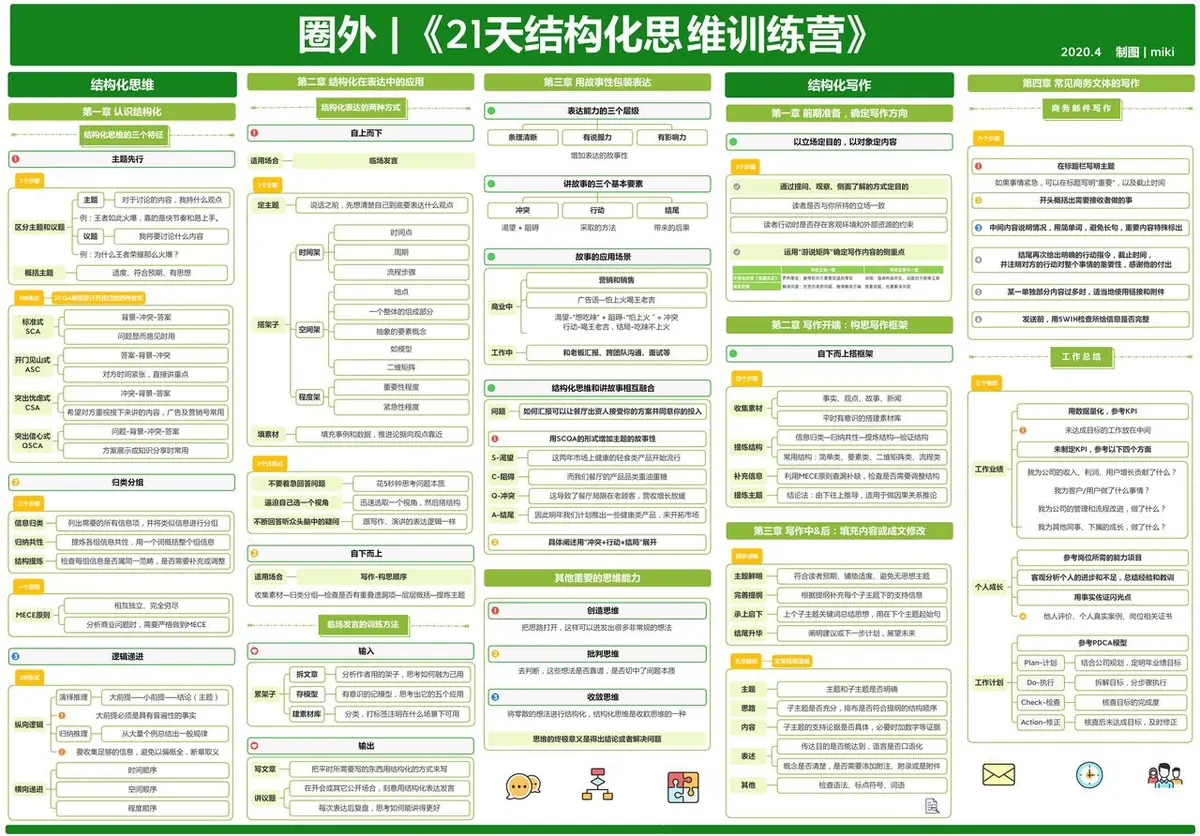 《互联网知识地图最全合集（行业首发）》 结构化思维知识地图 配图 1