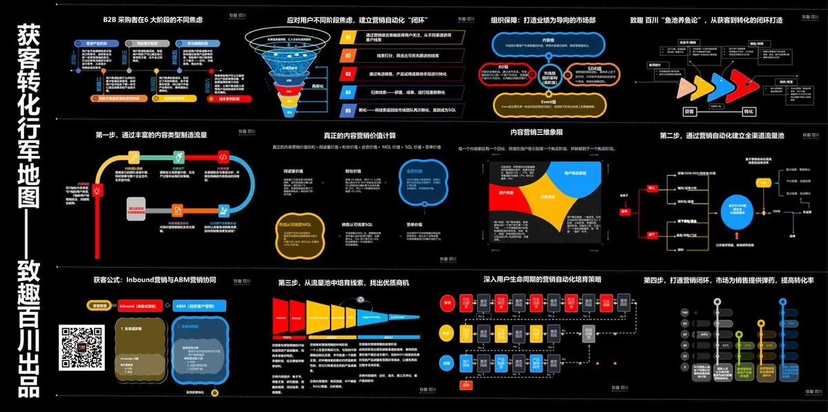 《互联网知识地图最全合集（行业首发）》 To B 获客转化行军地图 配图 1