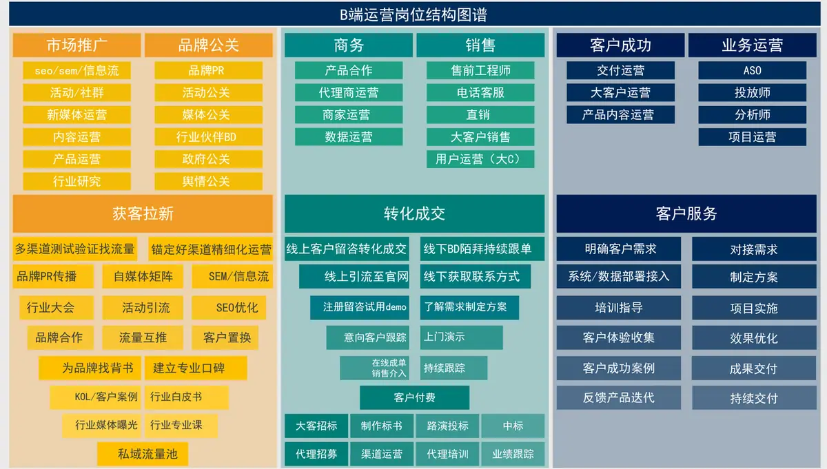 《互联网知识地图最全合集（行业首发）》 B 端运营岗位结构知识地图 配图 1