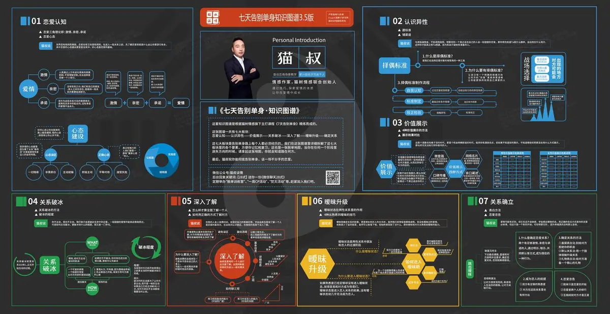 《互联网知识地图最全合集（行业首发）》 7 天告别单身知识地图 配图 1