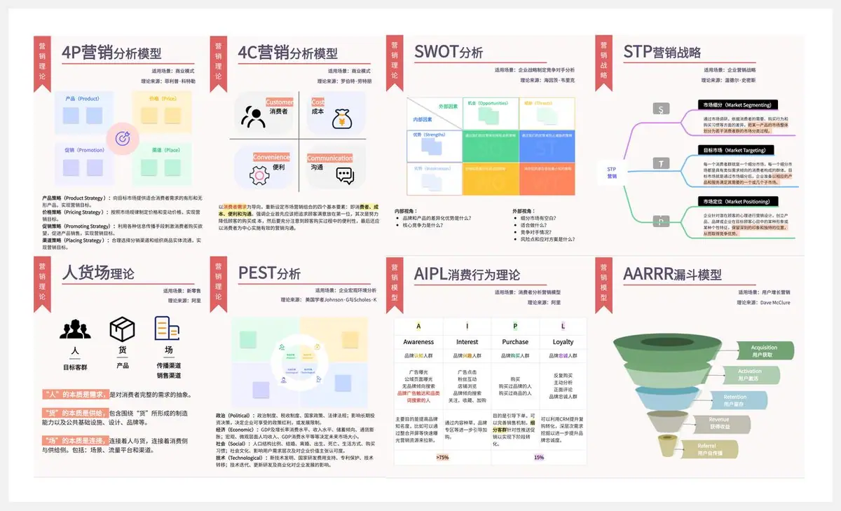《互联网知识地图最全合集（行业首发）》 8 大市场营销分析模型 配图 1