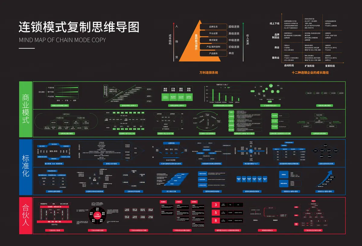 《互联网知识地图最全合集（行业首发）》 连锁复制模式知识地图 配图 1