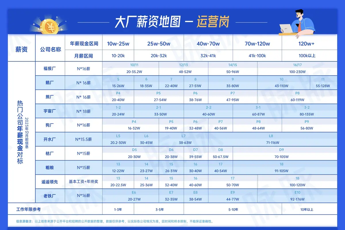 《互联网知识地图最全合集（行业首发）》 大厂运营薪资地图 配图 1