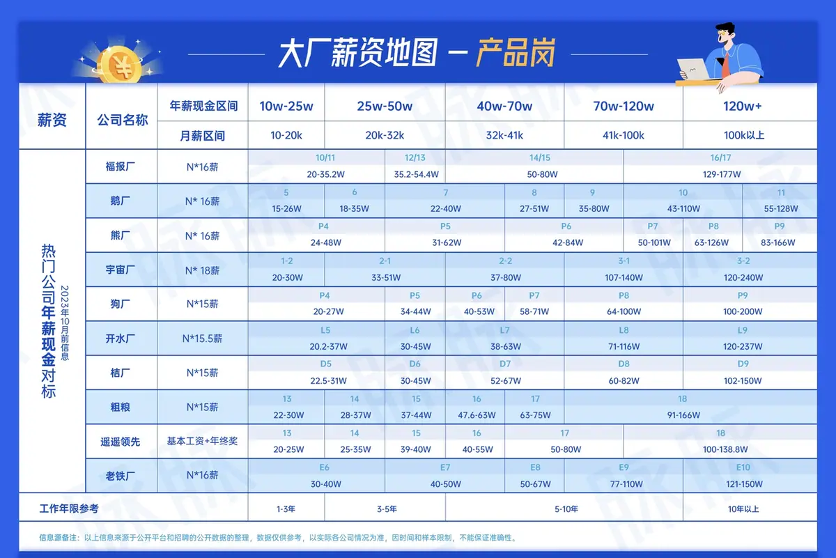 《互联网知识地图最全合集（行业首发）》 大厂产品薪资地图 配图 1