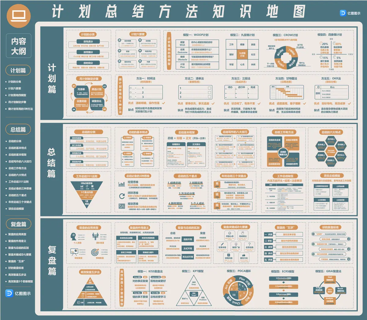 《互联网知识地图最全合集（行业首发）》 计划总结方法知识地图 配图 1