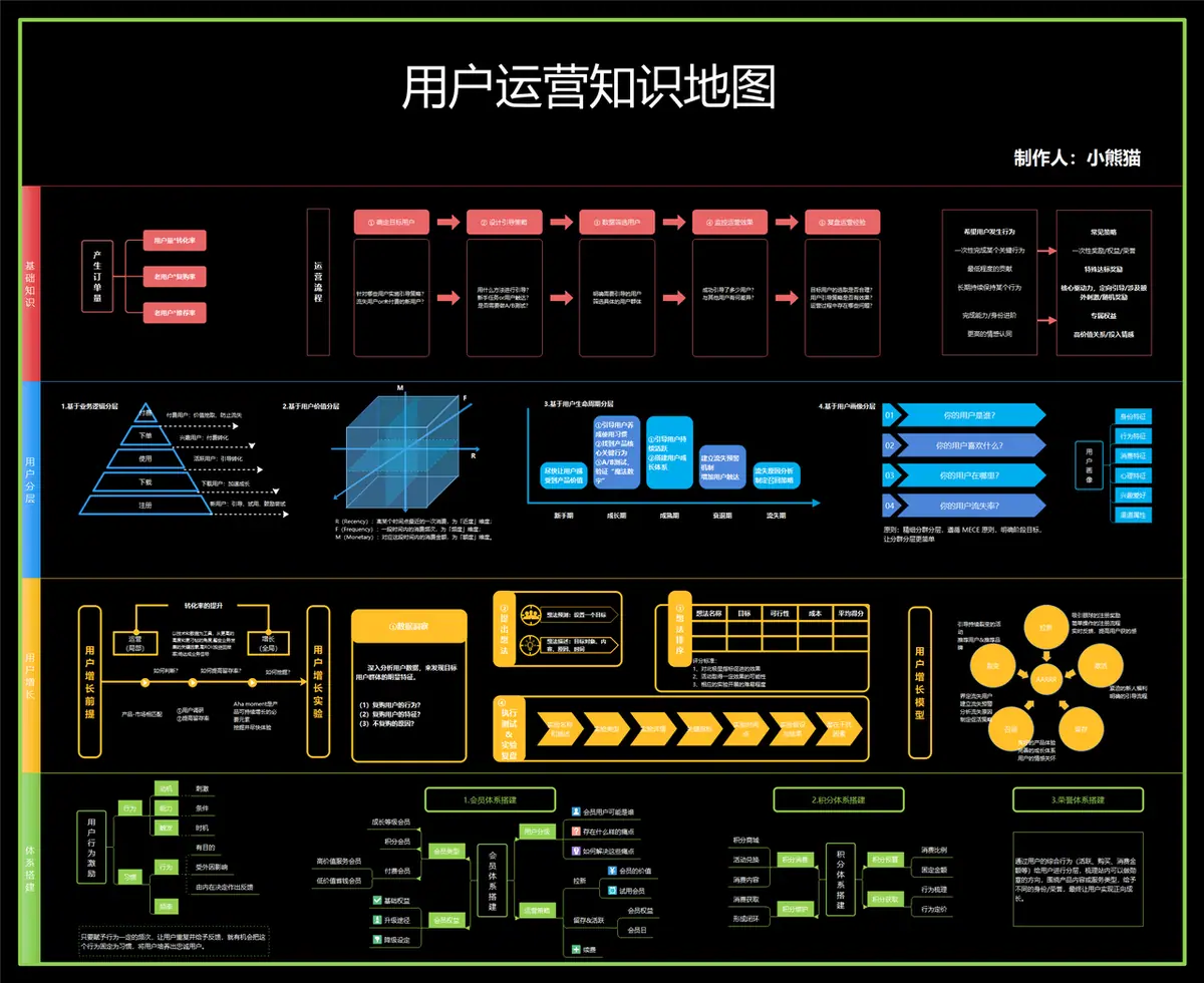 《互联网知识地图最全合集（行业首发）》 用户运营知识地图 配图 1