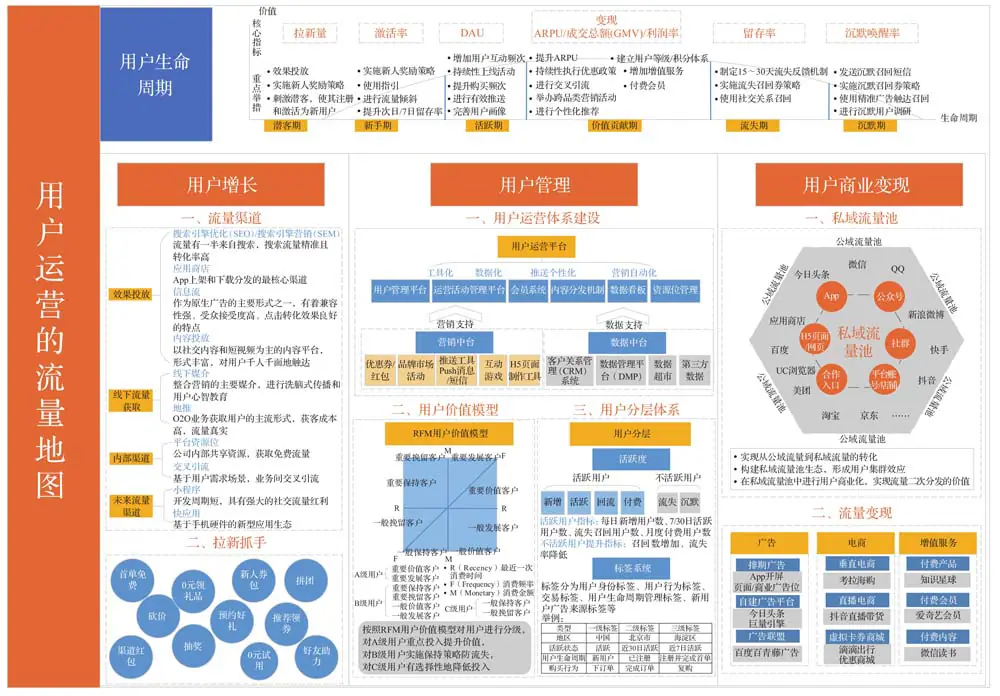 《互联网知识地图最全合集（行业首发）》 用户运营的流量地图 配图 1