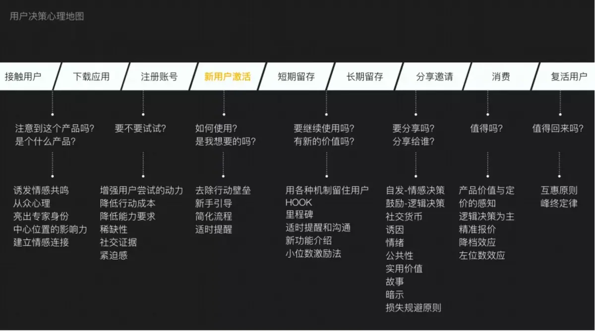《互联网知识地图最全合集（行业首发）》 用户心理决策地图 配图 1