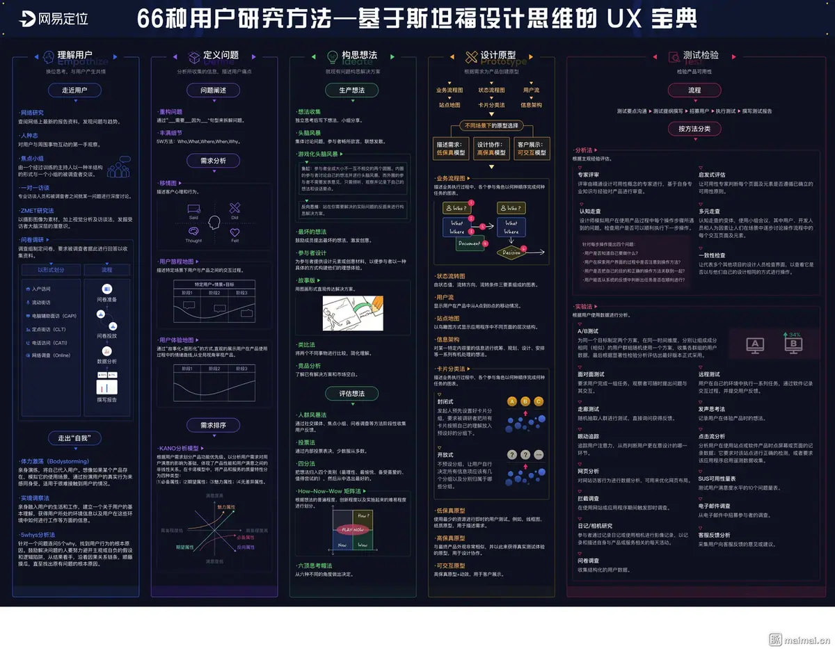 《互联网知识地图最全合集（行业首发）》 66 种用户研究知识地图 配图 1