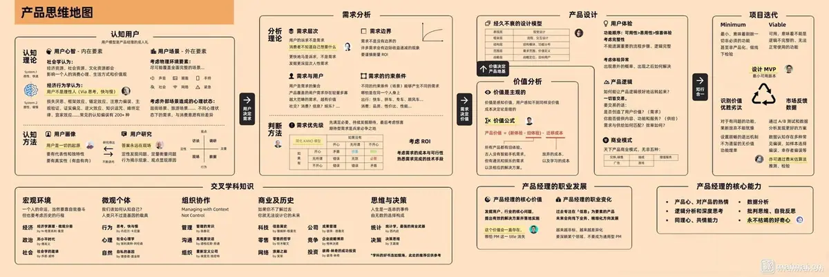 《互联网知识地图最全合集（行业首发）》 产品思维地图 配图 1