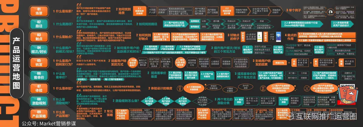 《互联网知识地图最全合集（行业首发）》 产品运营地图 配图 1