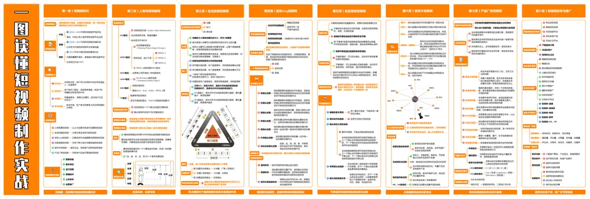 《互联网知识地图最全合集（行业首发）》 一图读懂短视频制作实战知识地图 配图 1