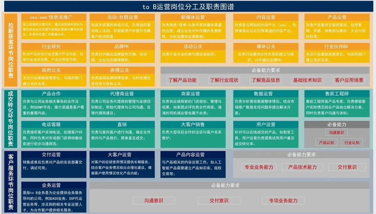 《互联网知识地图最全合集（行业首发）》 TO B 运营岗位分工及职责知识地图 配图 1