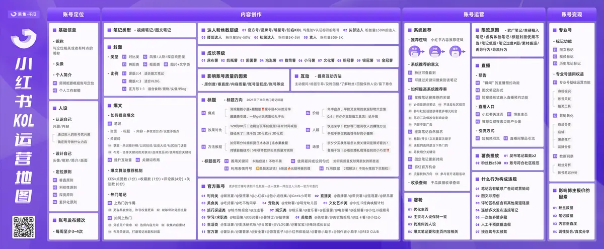 《互联网知识地图最全合集（行业首发）》 小红书 KOL 运营地图 配图 1