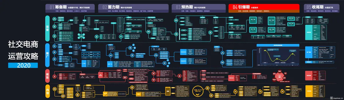 《互联网知识地图最全合集（行业首发）》 社交电商运营知识地图 配图 1