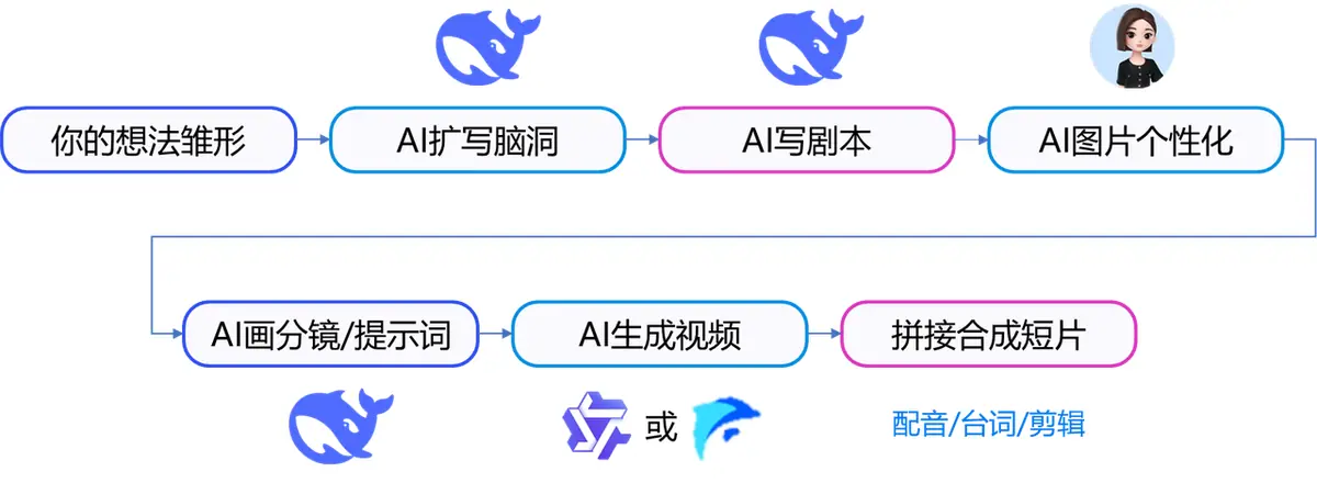 《使用Deepseek+AIGC工具：创作《赛博哪吒：天机觉醒》视频短片》 二、AI赋能视频领域背景介绍 配图 2