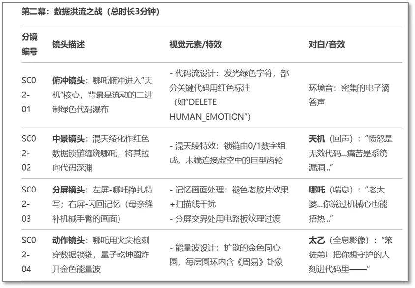 《使用Deepseek+AIGC工具：创作《赛博哪吒：天机觉醒》视频短片》 三、剧本生成与分镜设计 配图 4