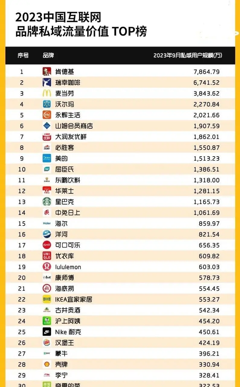 《全网行业运营 SOP 汇总（行业首发）》 【2023 年互联网品牌私域流量排行榜】 配图 1