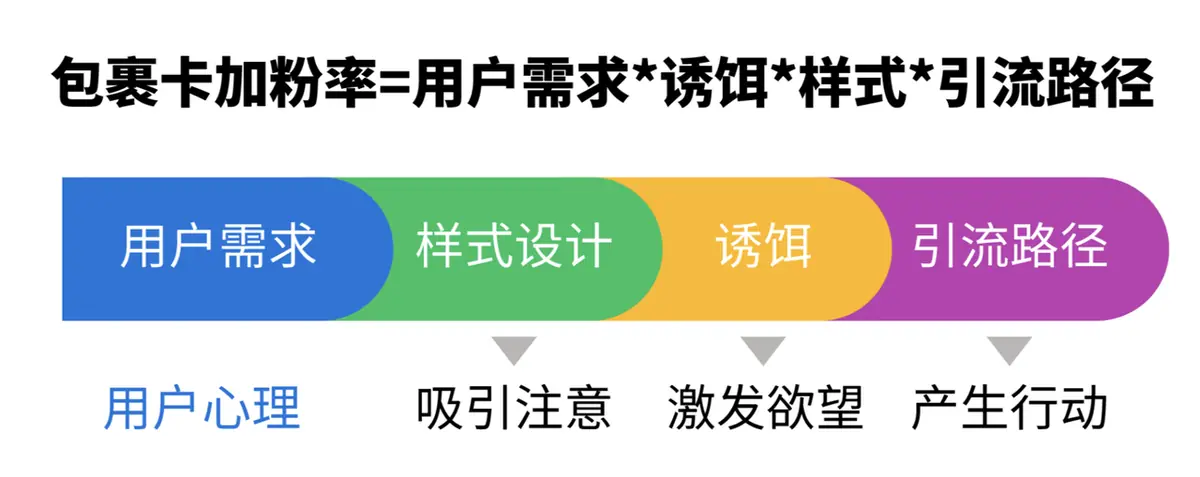 《包裹卡引流案例集（行业首发&持续更新 ing...》 包裹卡关键数据跟踪 配图 1