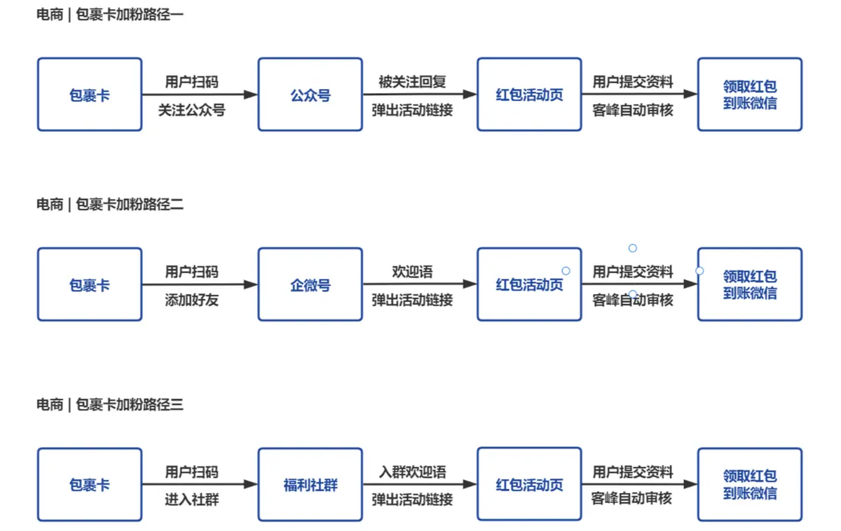《包裹卡引流案例集（行业首发&持续更新 ing...》 包裹卡引流后的承接方式 配图 1