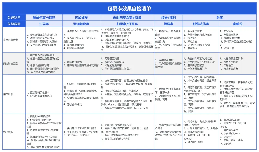 《包裹卡引流案例集（行业首发&持续更新 ing...》 包裹卡效果自检清单 配图 1