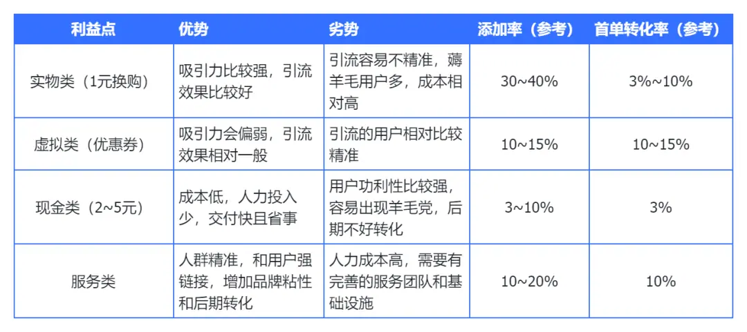 《包裹卡引流案例集（行业首发&持续更新 ing...》 按照形式划分 配图 1