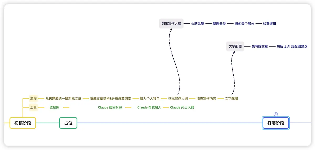 《变现 5 万,涨粉 3000+, 500+,我的公众号 AIP 之路》 二)AI 辅助公众号写作 配图 1