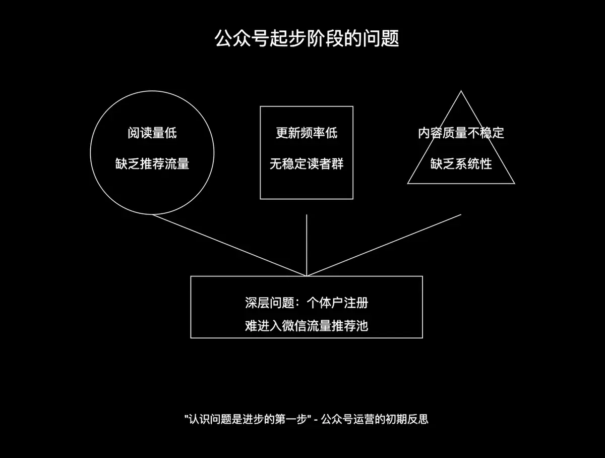 《变现 5 万,涨粉 3000+, 500+,我的公众号 AIP 之路》 一)起步阶段:从随意搬运到认识问题 配图 1
