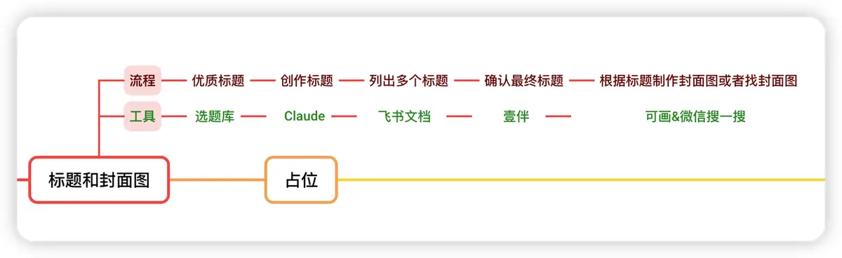 《变现 5 万,涨粉 3000+, 500+,我的公众号 AIP 之路》 四)标题&封面图 配图 1