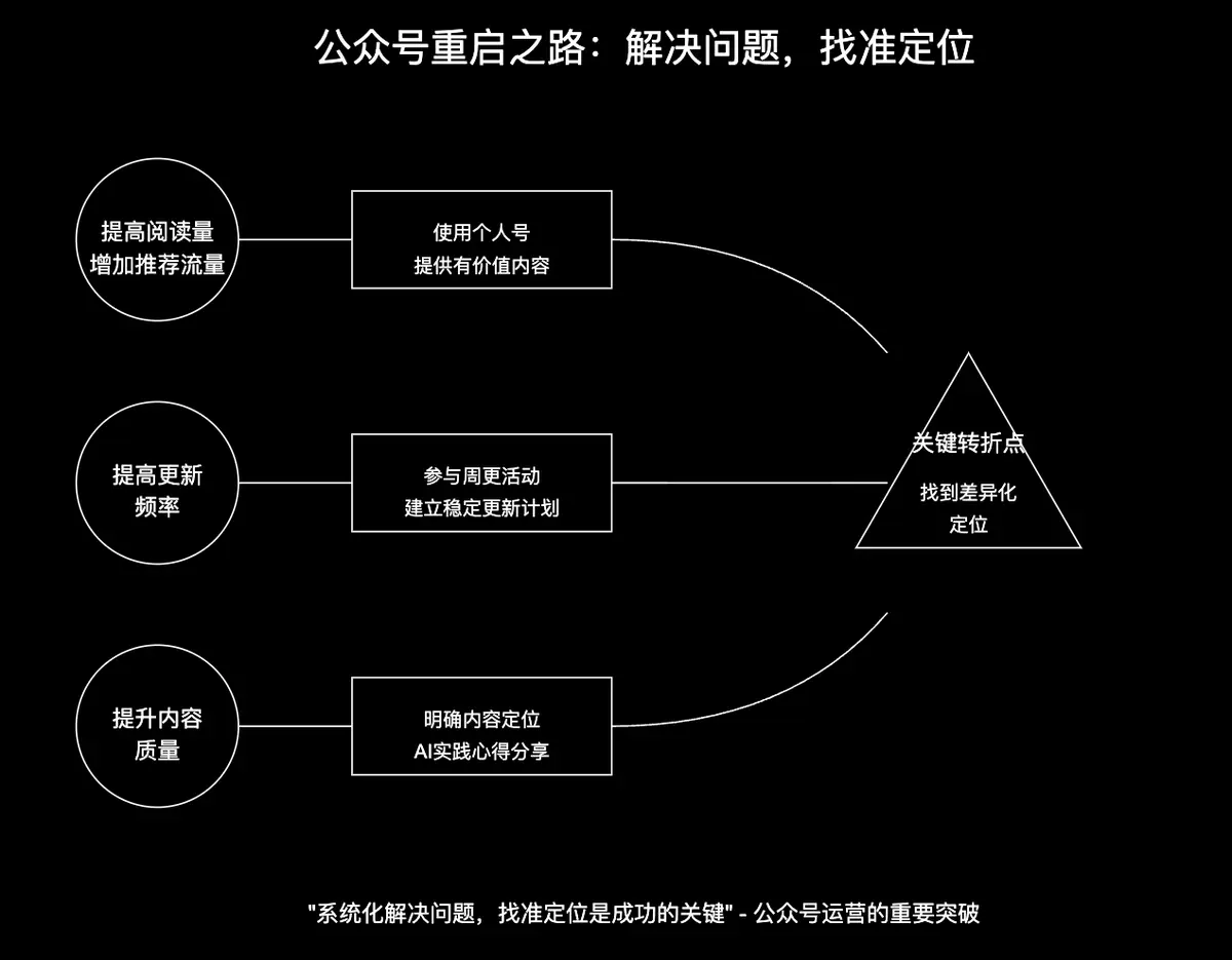 《变现 5 万,涨粉 3000+, 500+,我的公众号 AIP 之路》 二)重启之路:解决问题,找准定位 配图 1