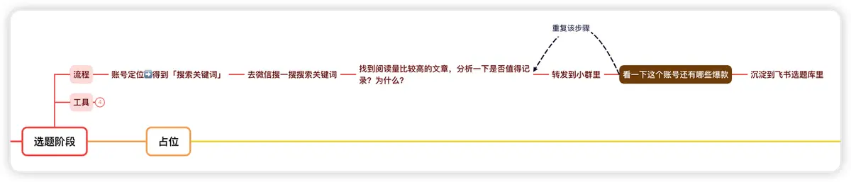 《变现 5 万,涨粉 3000+, 500+,我的公众号 AIP 之路》 一)AI 赋能搭建选题 配图 1