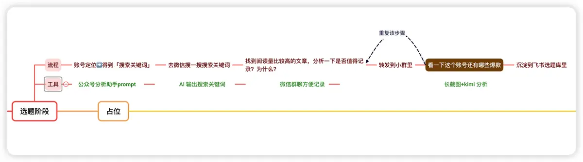 《变现 5 万,涨粉 3000+, 500+,我的公众号 AIP 之路》 一)AI 赋能搭建选题 配图 2