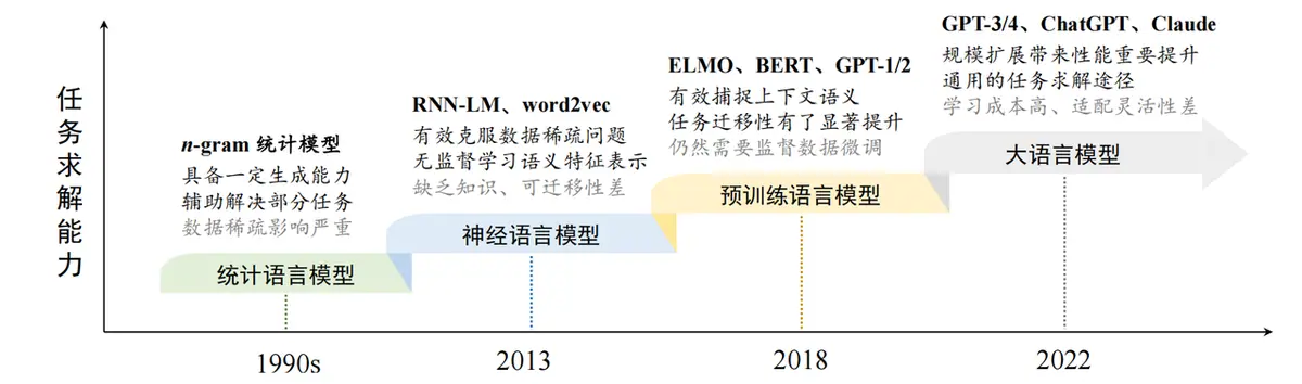 《大模型开发工程师 认证&学习指南》 背景知识 配图 1