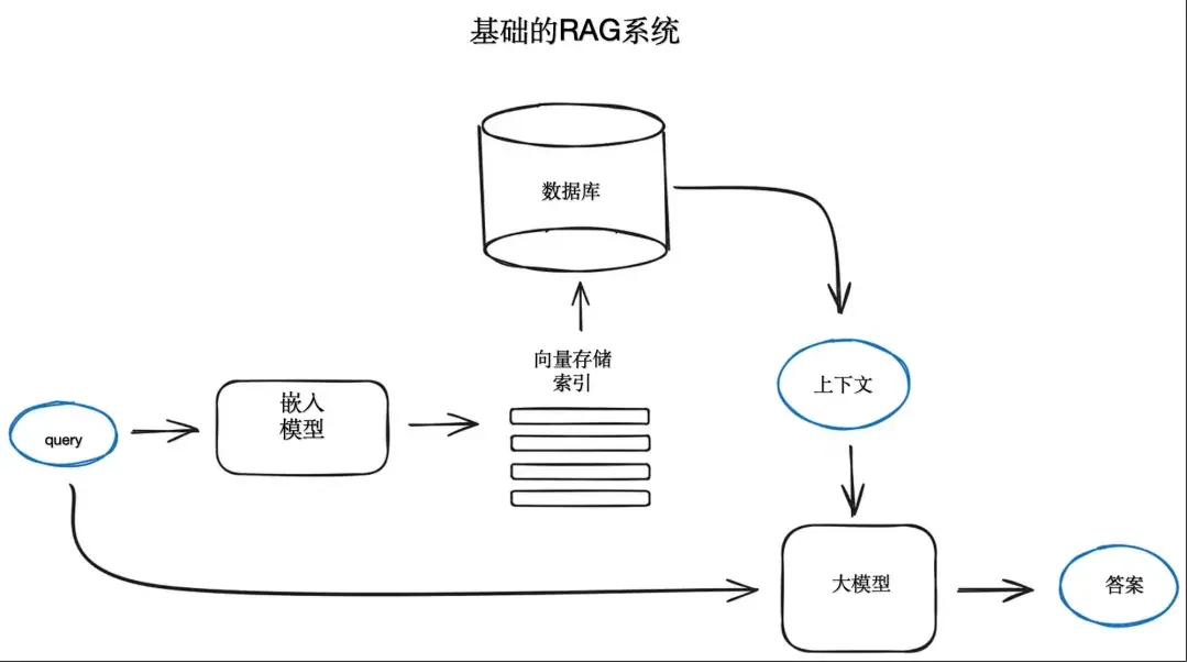 《大模型系列——解读RAG》 2. 基础的 RAG 技术 配图 1