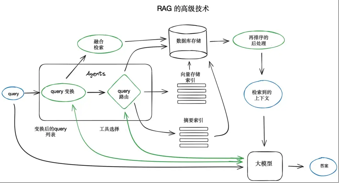 《大模型系列——解读RAG》 3. RAG中的高级技术 配图 1