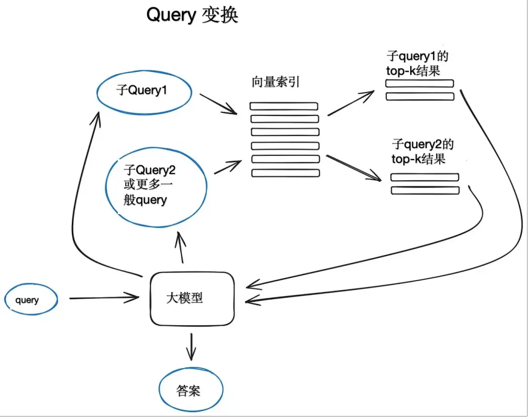 《大模型系列——解读RAG》 3. RAG中的高级技术 配图 4