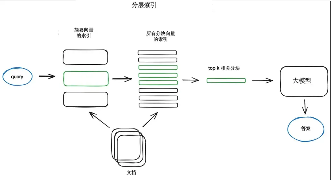 《大模型系列——解读RAG》 3. RAG中的高级技术 配图 2