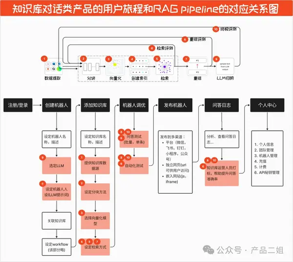 《大模型+知识库/数据库问答实践过程的经验汇总》 6 云厂商的集成方案 配图 5