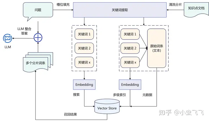 《大模型+知识库/数据库问答实践过程的经验汇总》 1 query 意图识别+意图补充+意图修复 环节 配图 1