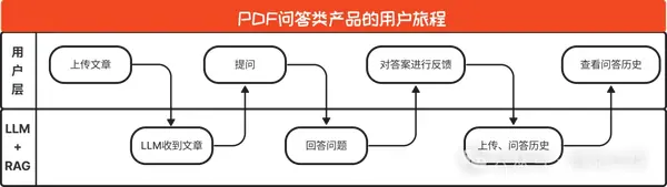 《大模型+知识库/数据库问答实践过程的经验汇总》 6 云厂商的集成方案 配图 4