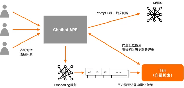 《大模型+知识库/数据库问答实践过程的经验汇总》 6 云厂商的集成方案 配图 3